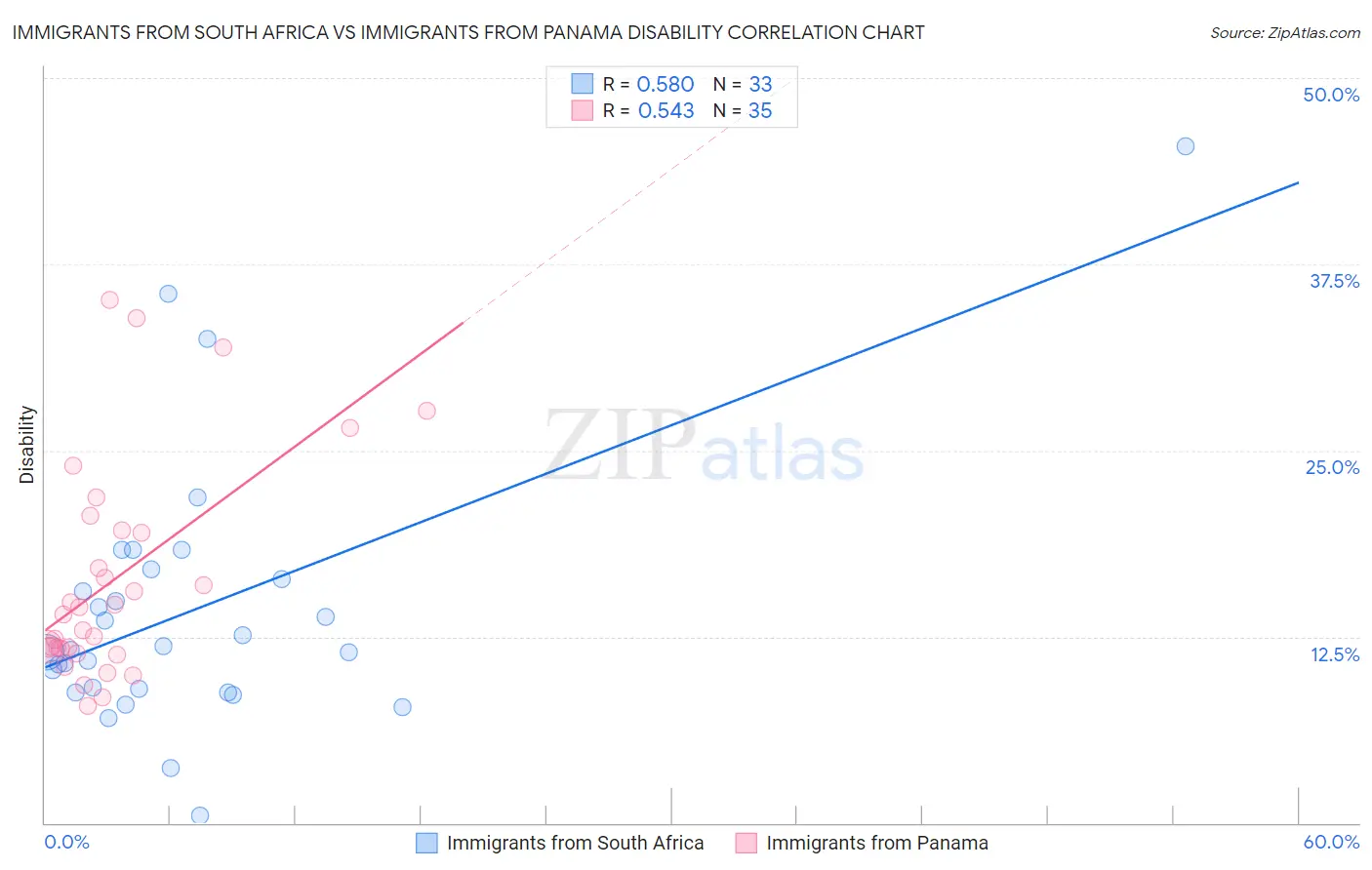 Immigrants from South Africa vs Immigrants from Panama Disability