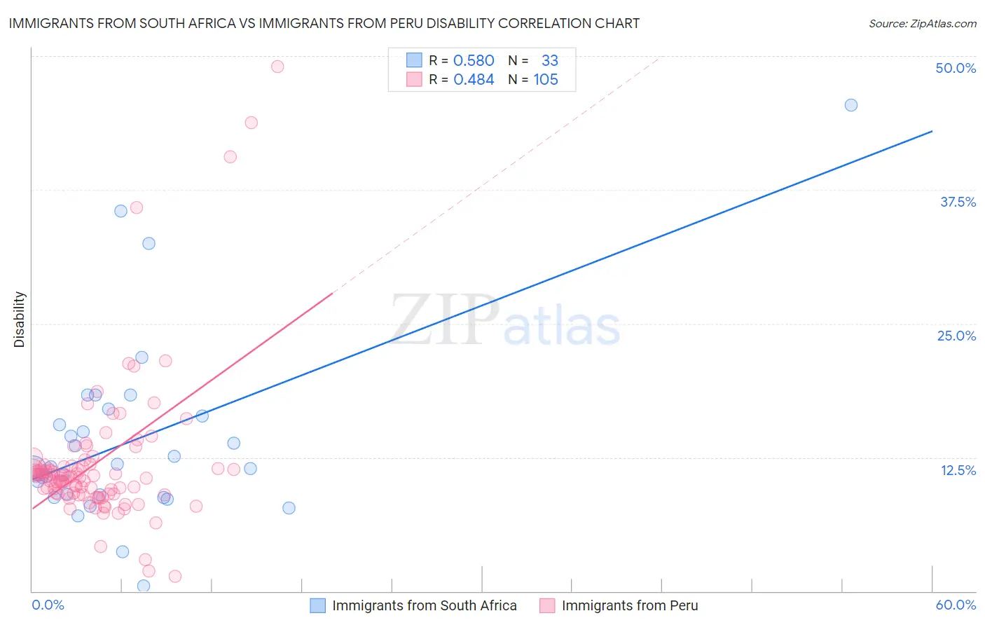 Immigrants from South Africa vs Immigrants from Peru Disability