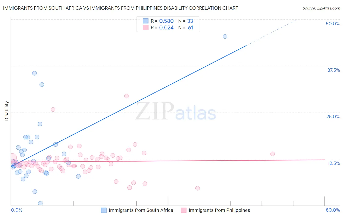 Immigrants from South Africa vs Immigrants from Philippines Disability