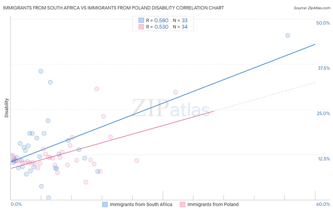Immigrants from South Africa vs Immigrants from Poland Disability