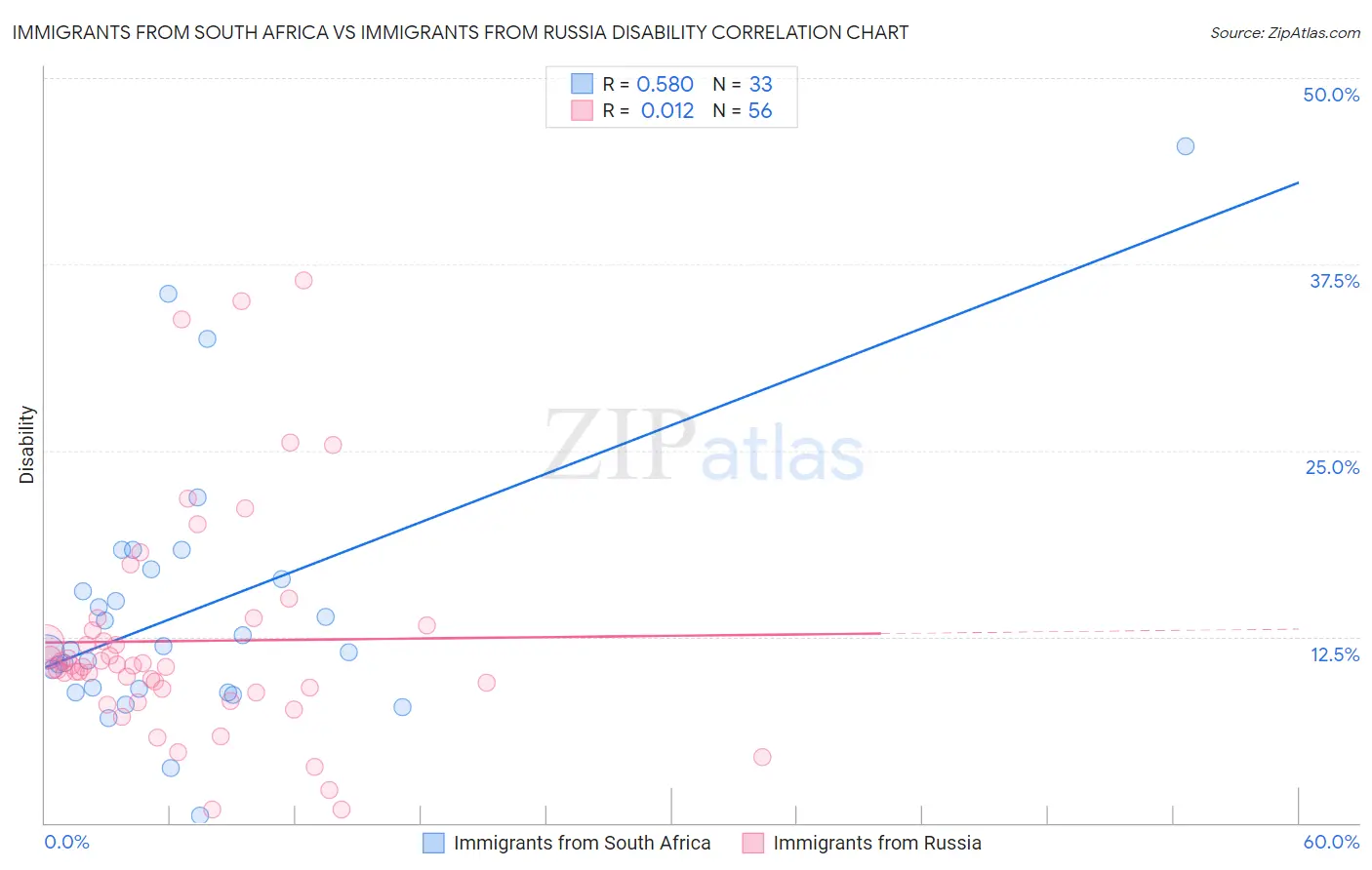 Immigrants from South Africa vs Immigrants from Russia Disability