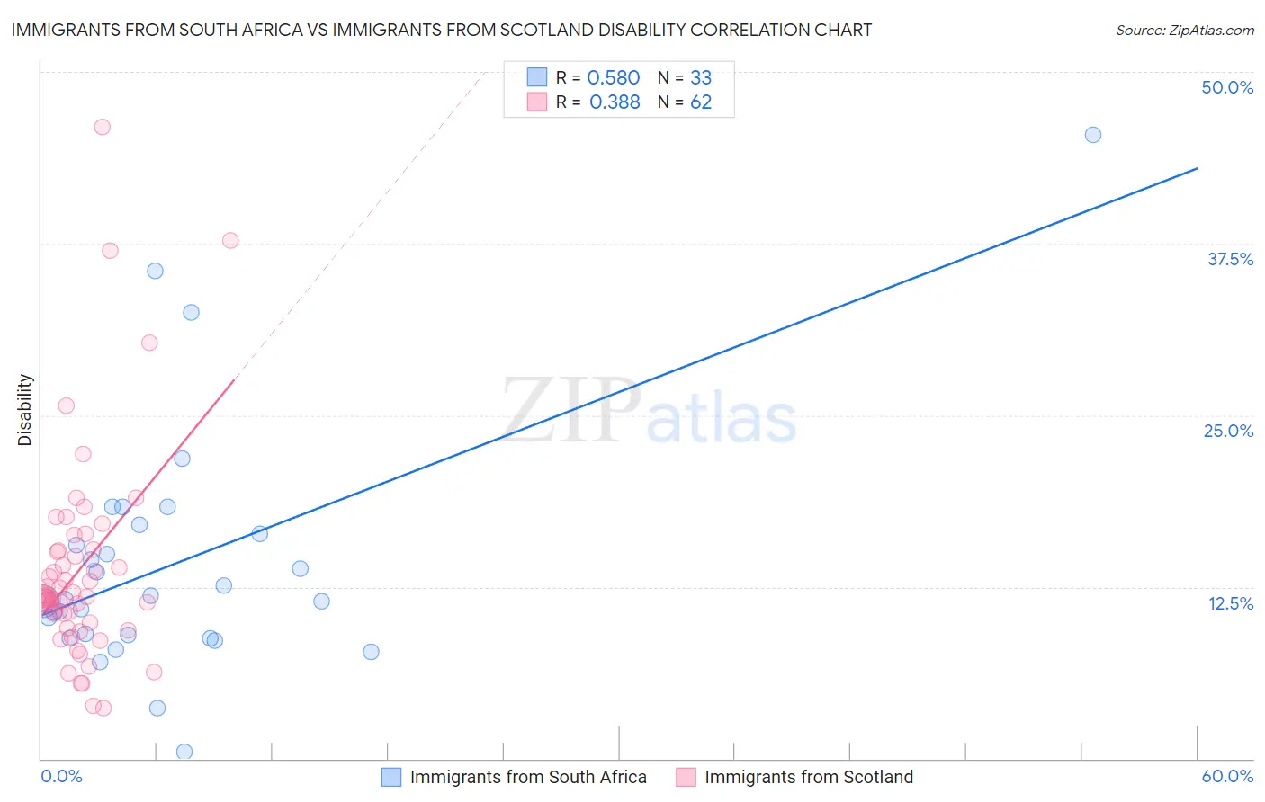 Immigrants from South Africa vs Immigrants from Scotland Disability
