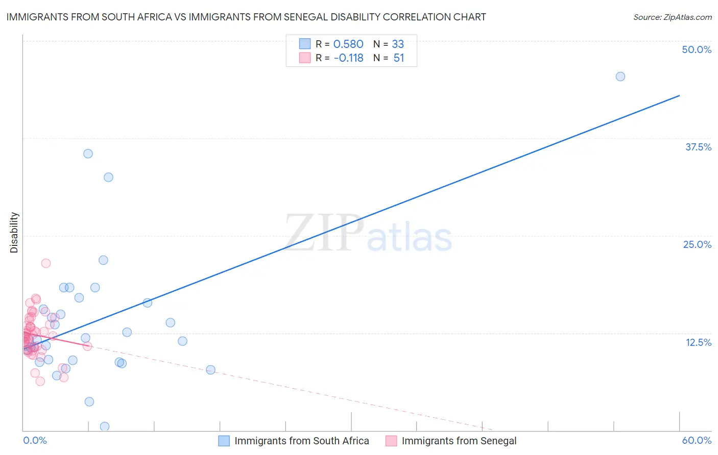 Immigrants from South Africa vs Immigrants from Senegal Disability