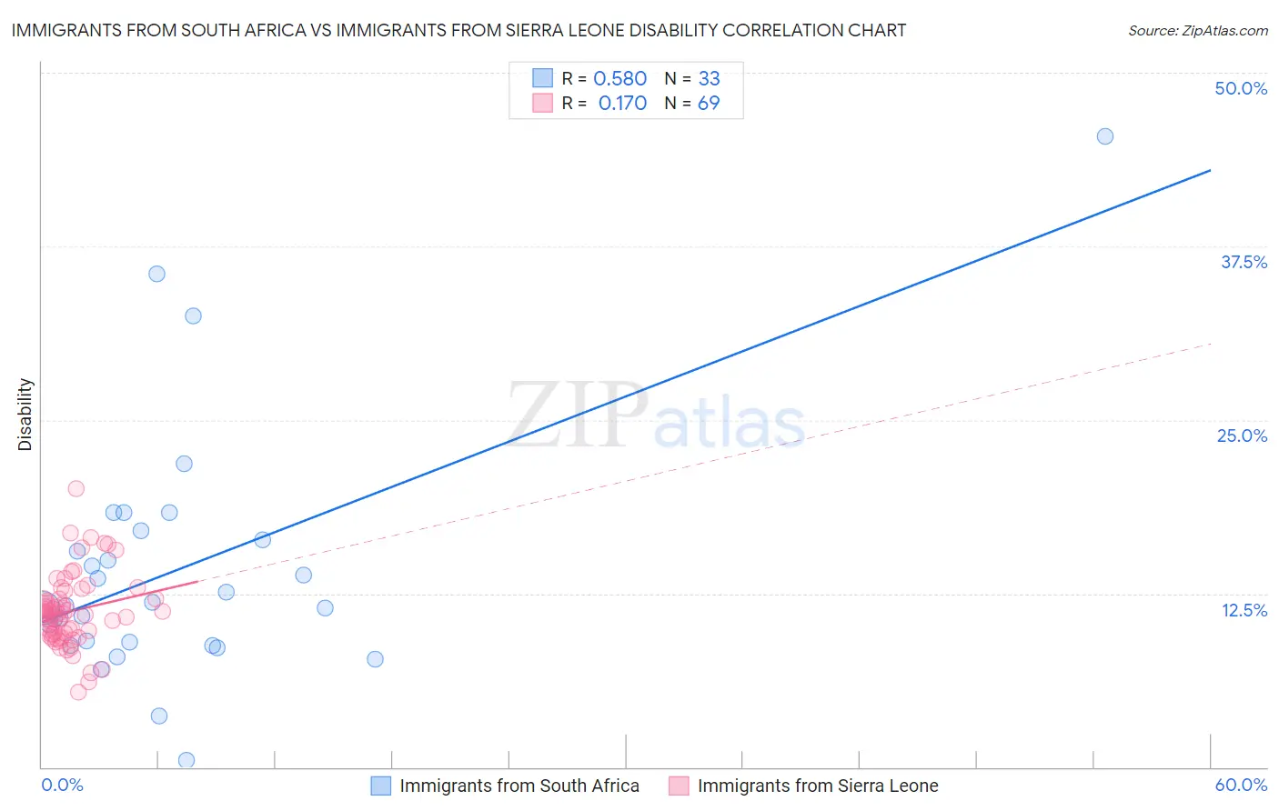 Immigrants from South Africa vs Immigrants from Sierra Leone Disability