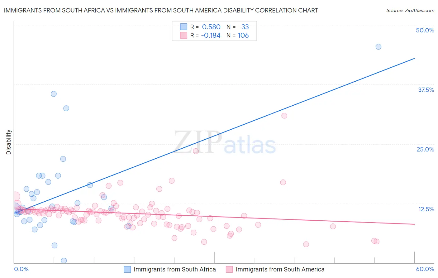 Immigrants from South Africa vs Immigrants from South America Disability
