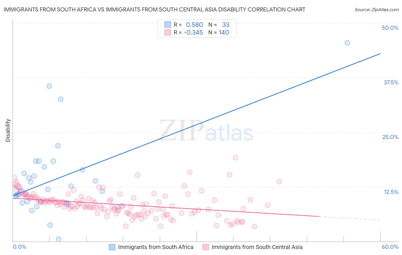 Immigrants from South Africa vs Immigrants from South Central Asia Disability