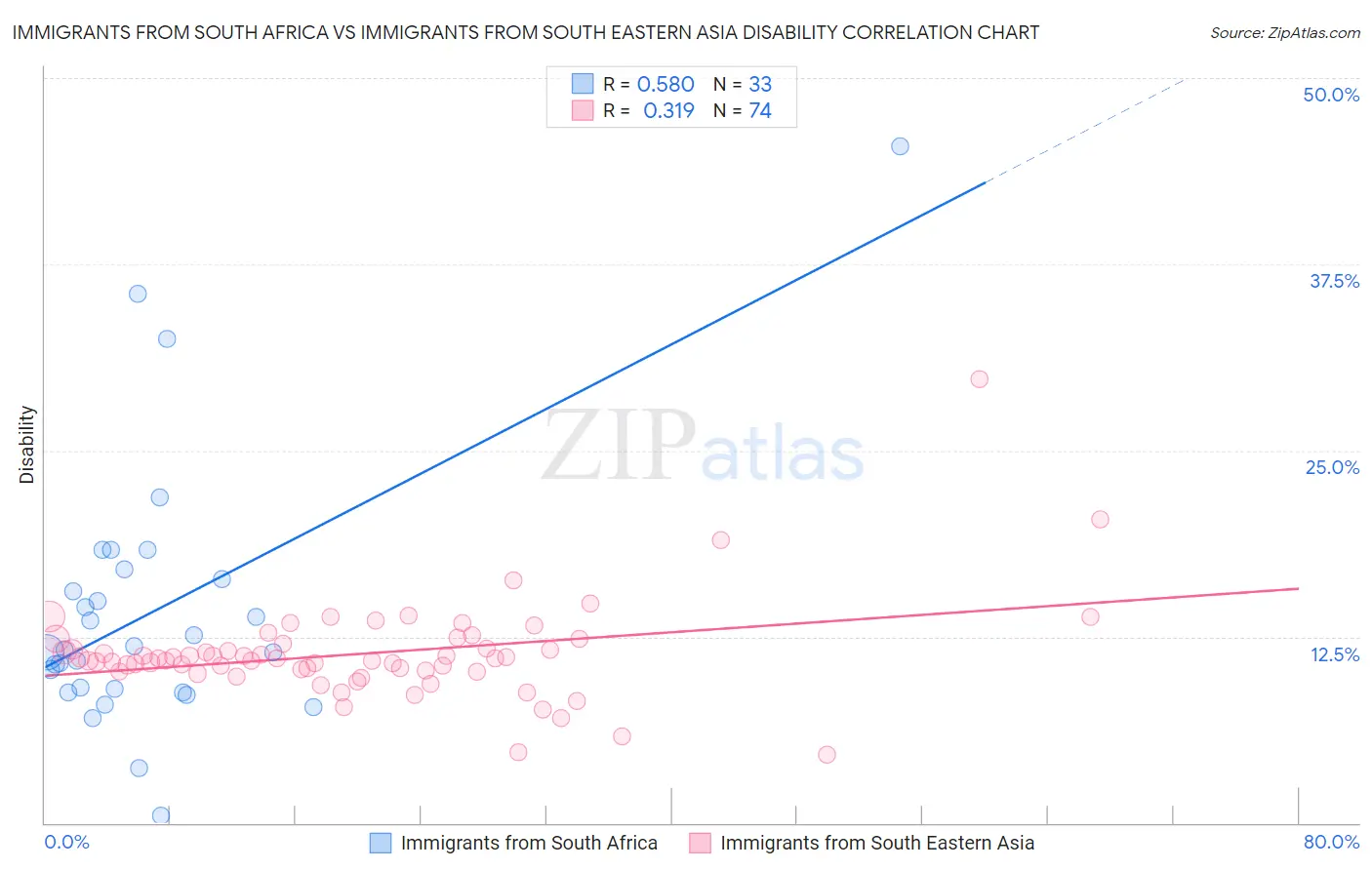 Immigrants from South Africa vs Immigrants from South Eastern Asia Disability