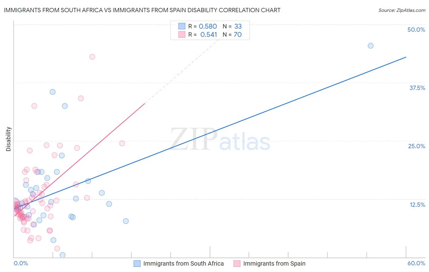 Immigrants from South Africa vs Immigrants from Spain Disability