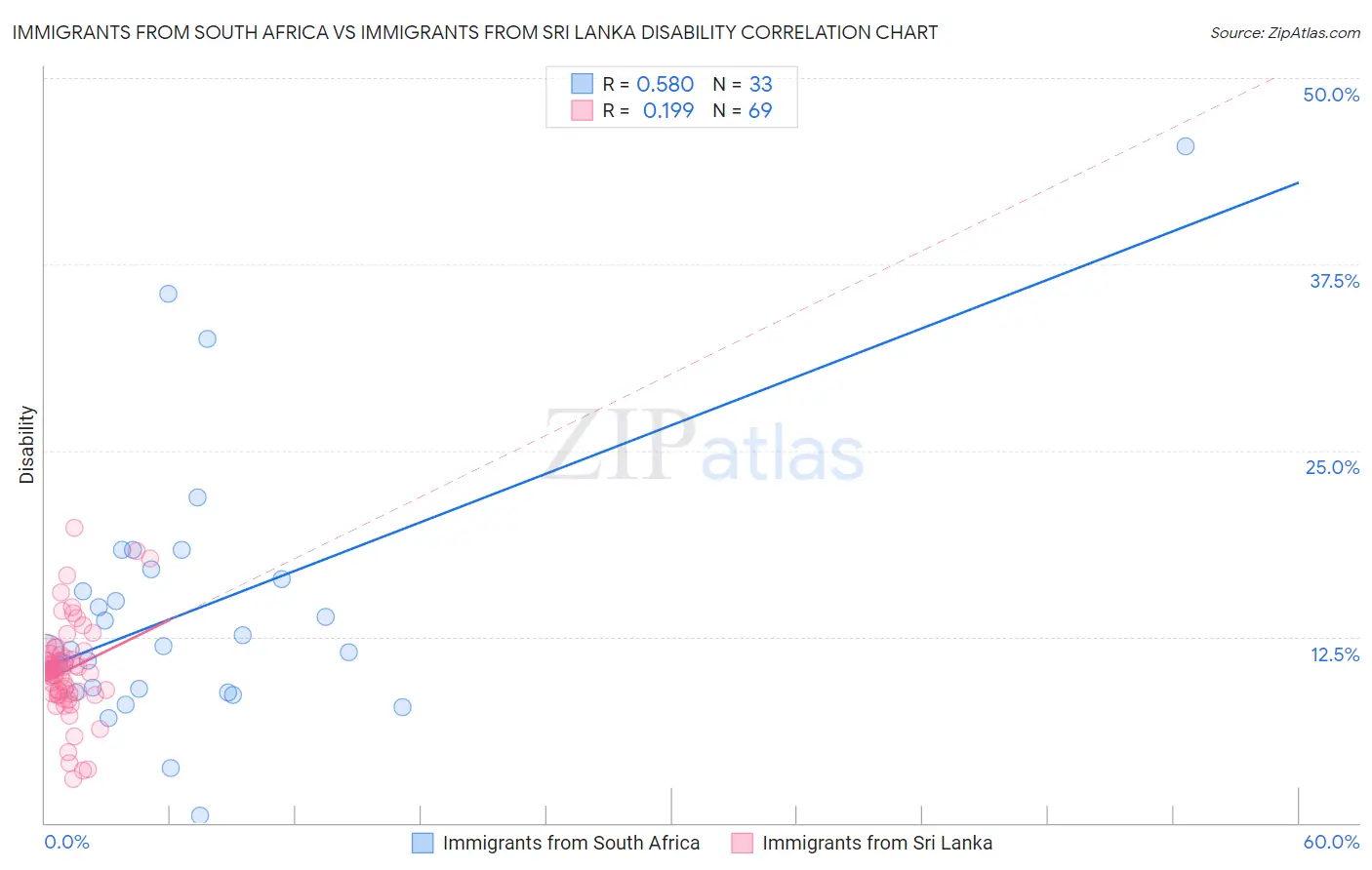 Immigrants from South Africa vs Immigrants from Sri Lanka Disability