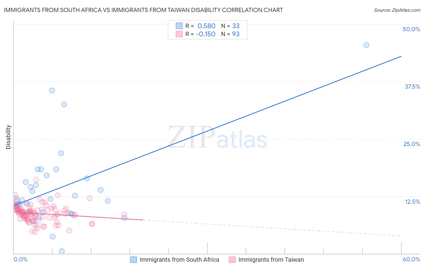Immigrants from South Africa vs Immigrants from Taiwan Disability