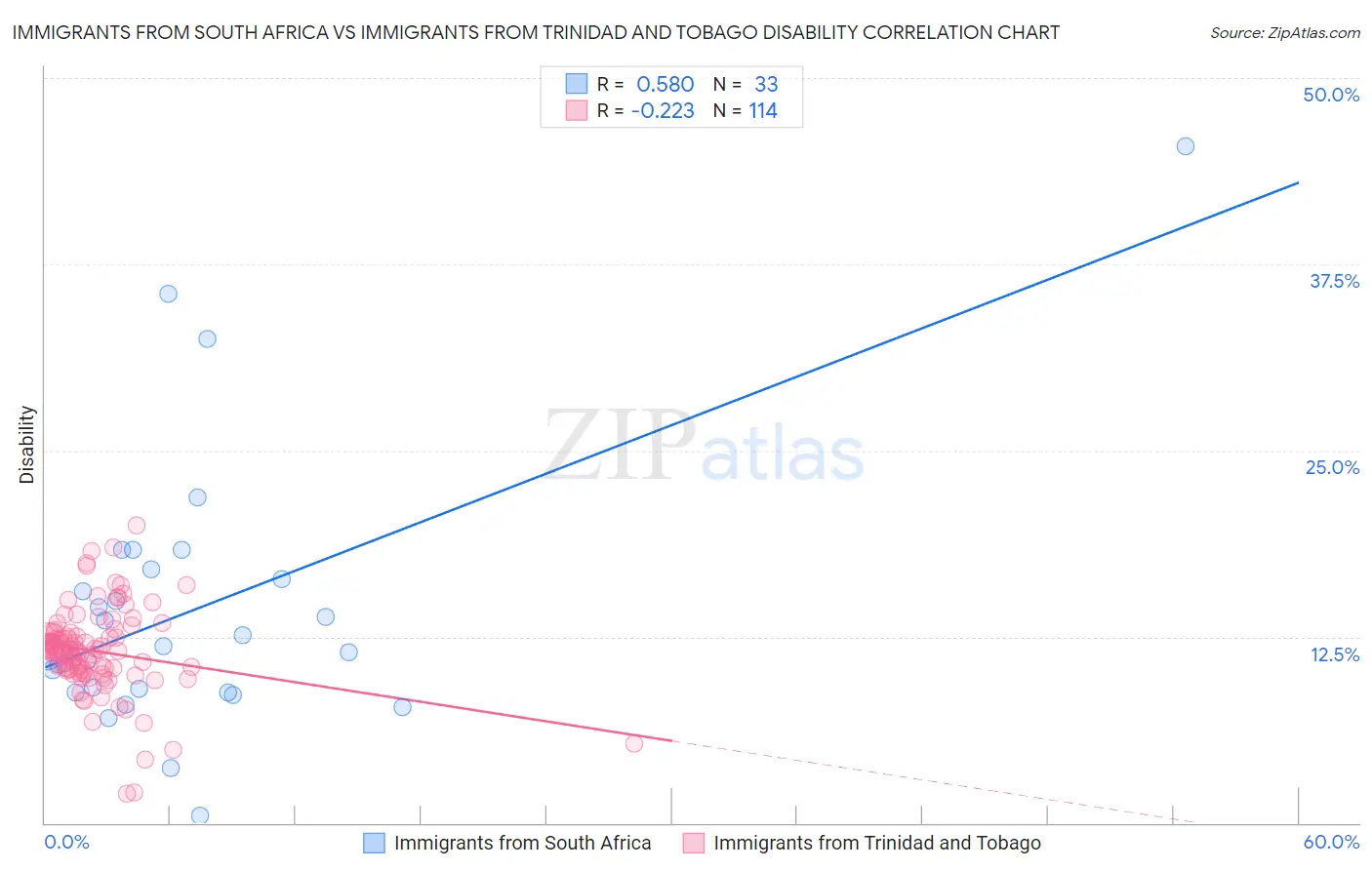 Immigrants from South Africa vs Immigrants from Trinidad and Tobago Disability