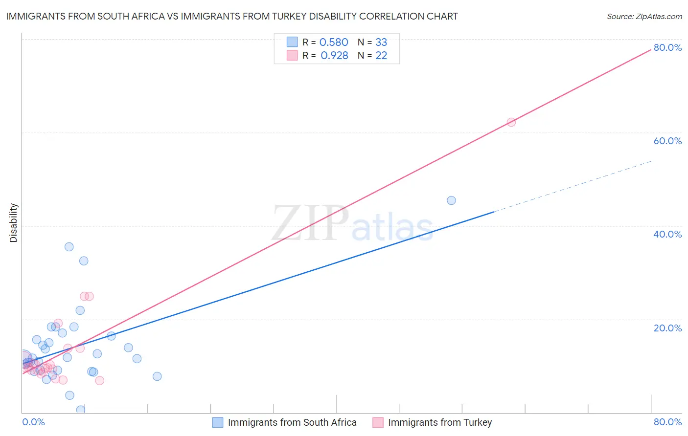Immigrants from South Africa vs Immigrants from Turkey Disability