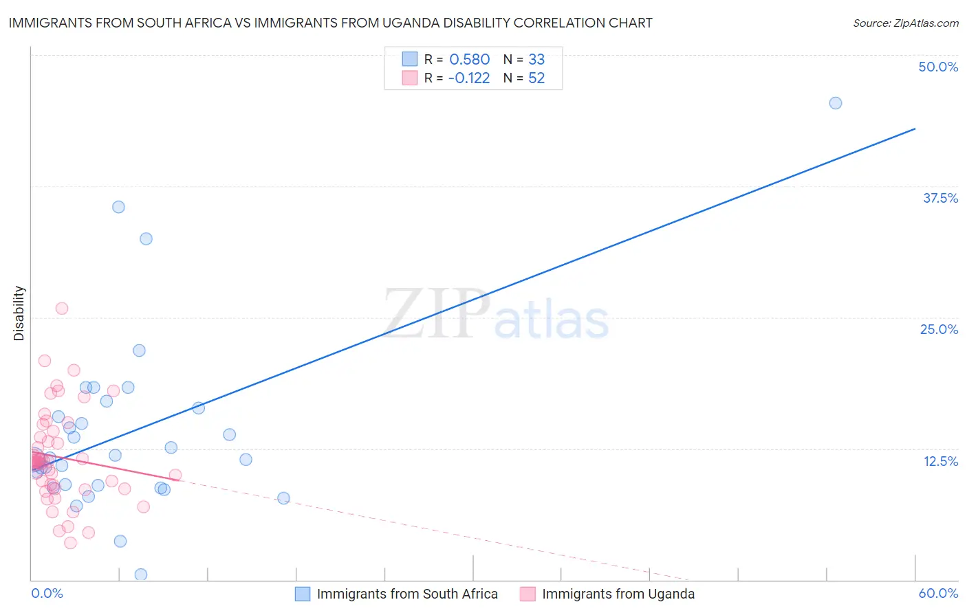 Immigrants from South Africa vs Immigrants from Uganda Disability
