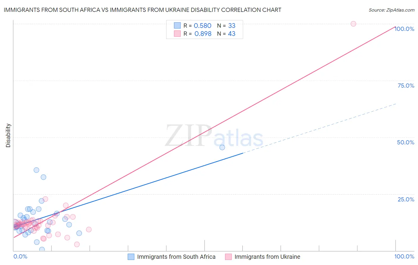 Immigrants from South Africa vs Immigrants from Ukraine Disability