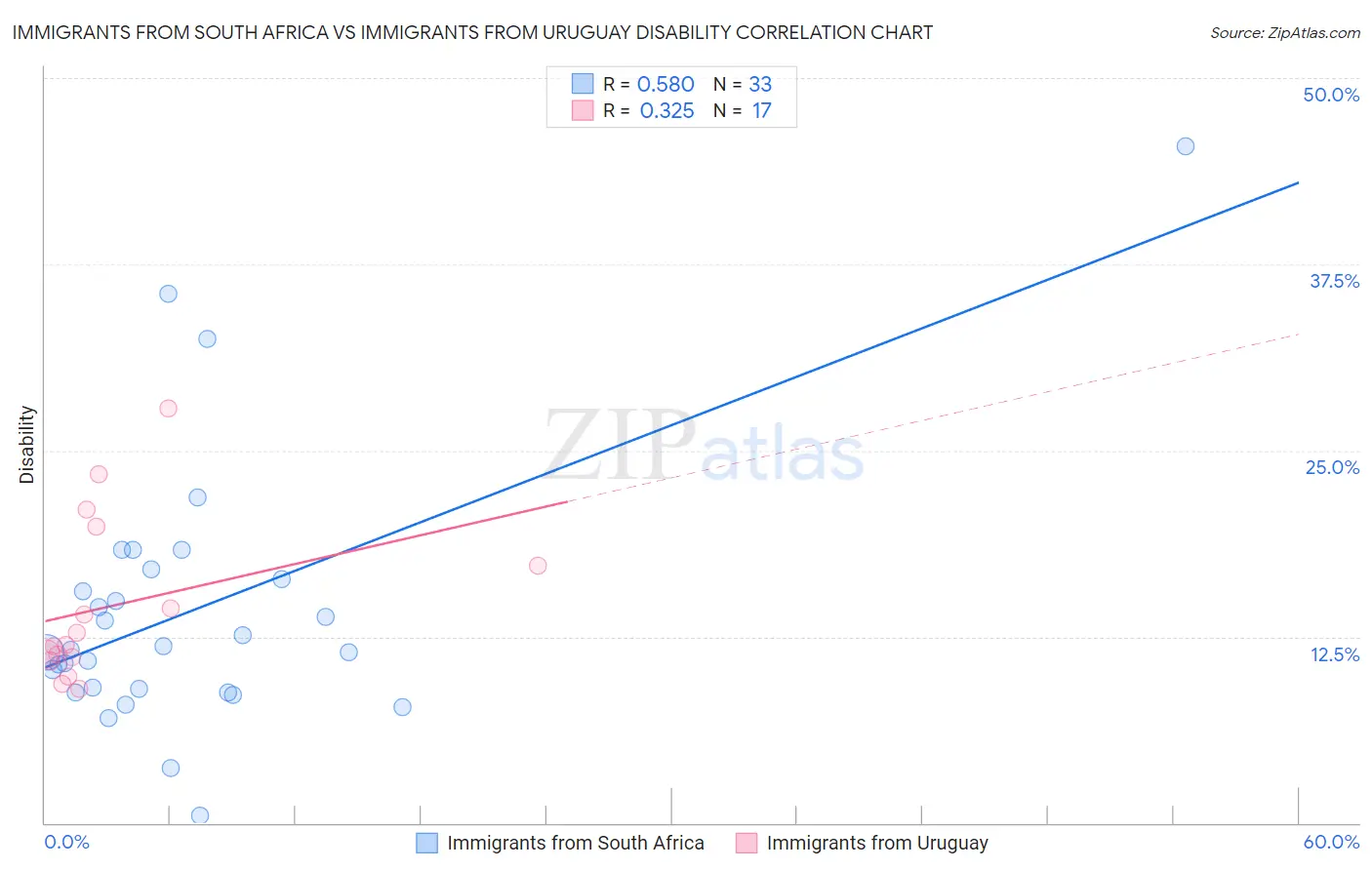 Immigrants from South Africa vs Immigrants from Uruguay Disability