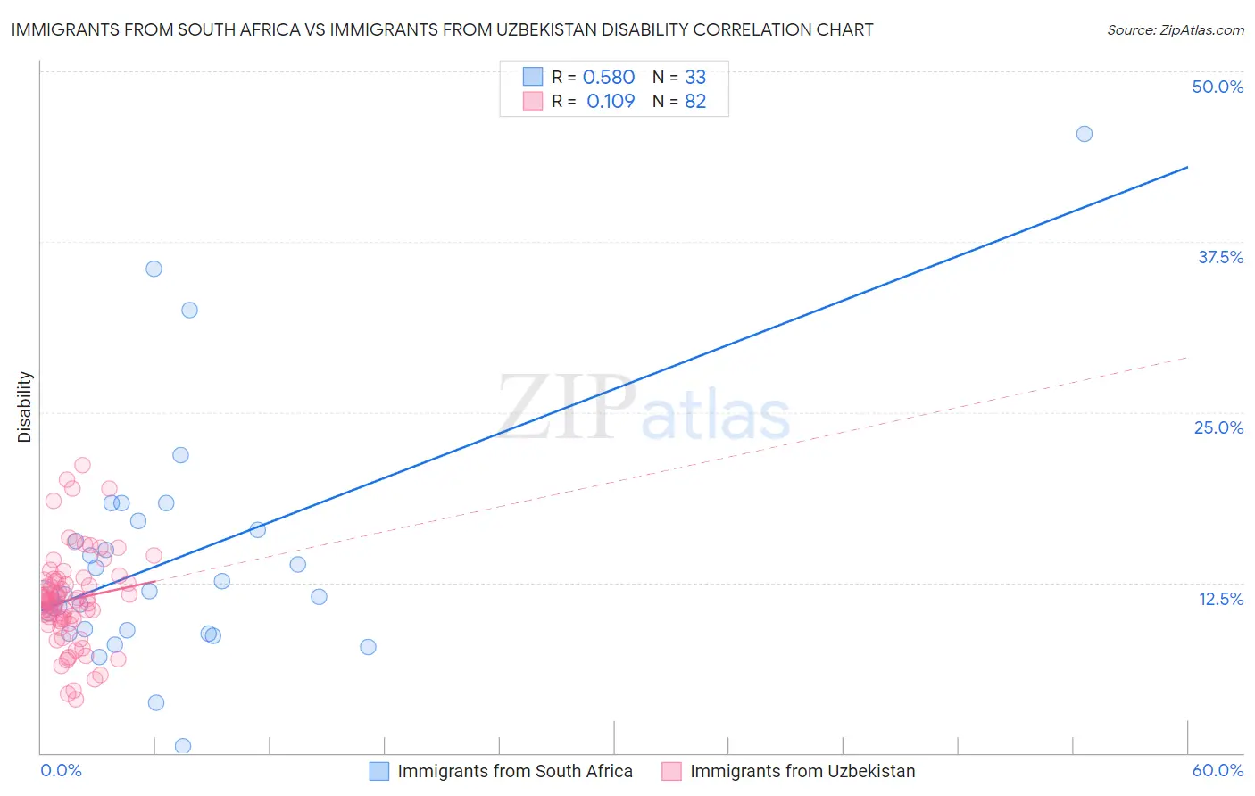 Immigrants from South Africa vs Immigrants from Uzbekistan Disability