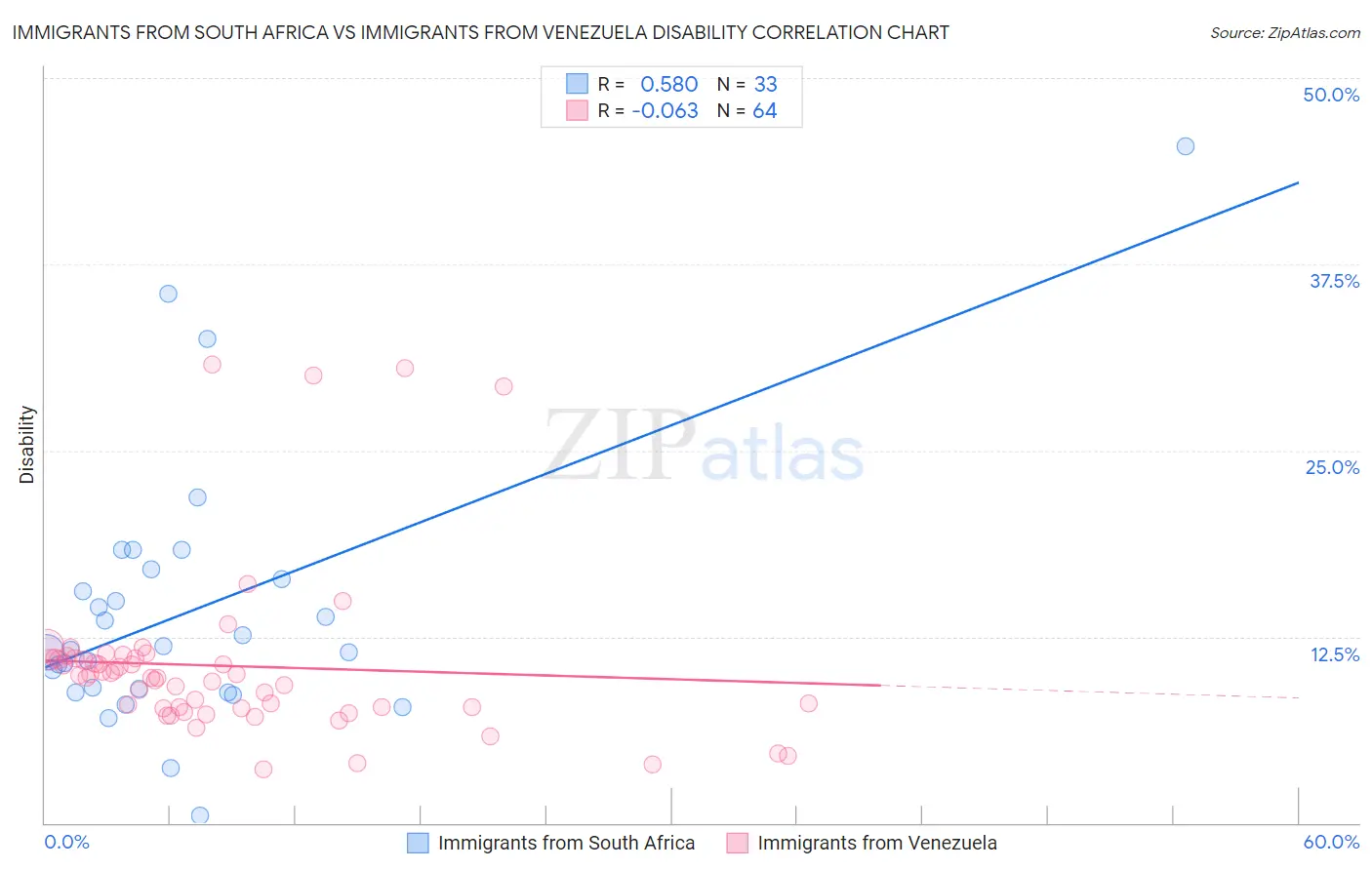 Immigrants from South Africa vs Immigrants from Venezuela Disability