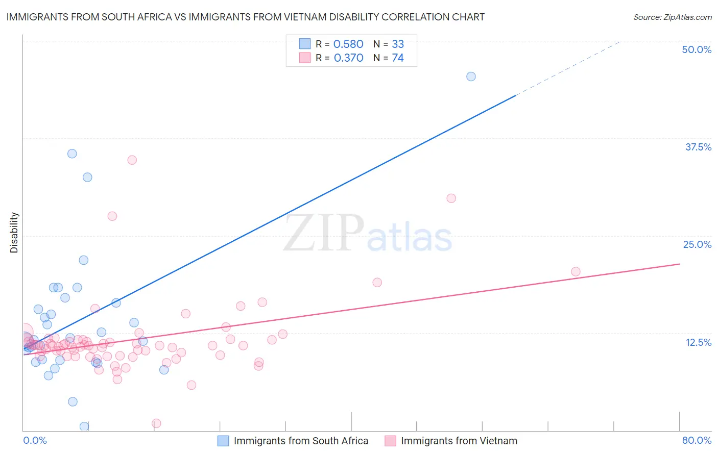 Immigrants from South Africa vs Immigrants from Vietnam Disability