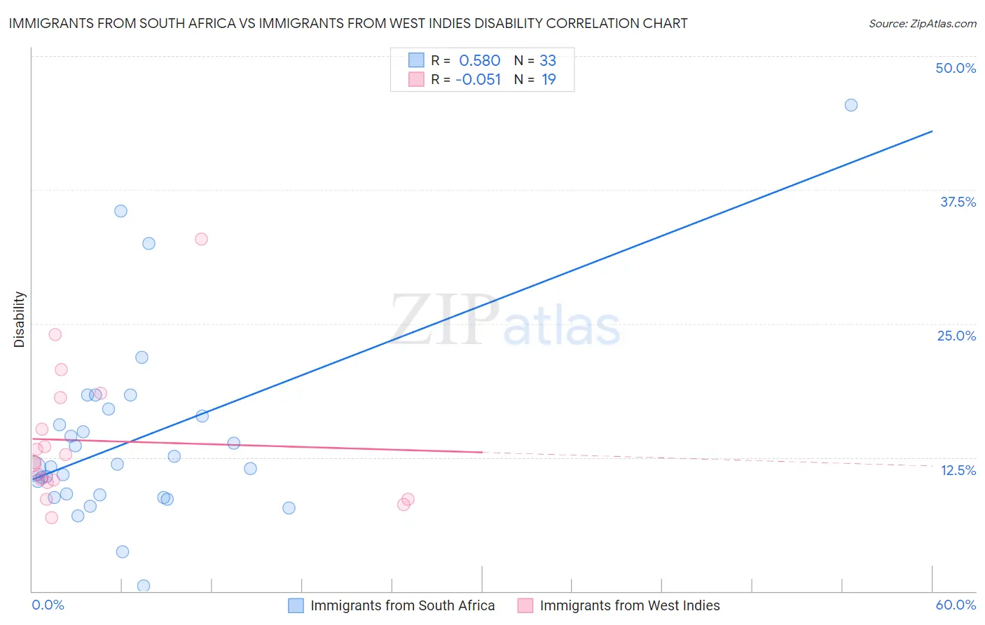 Immigrants from South Africa vs Immigrants from West Indies Disability
