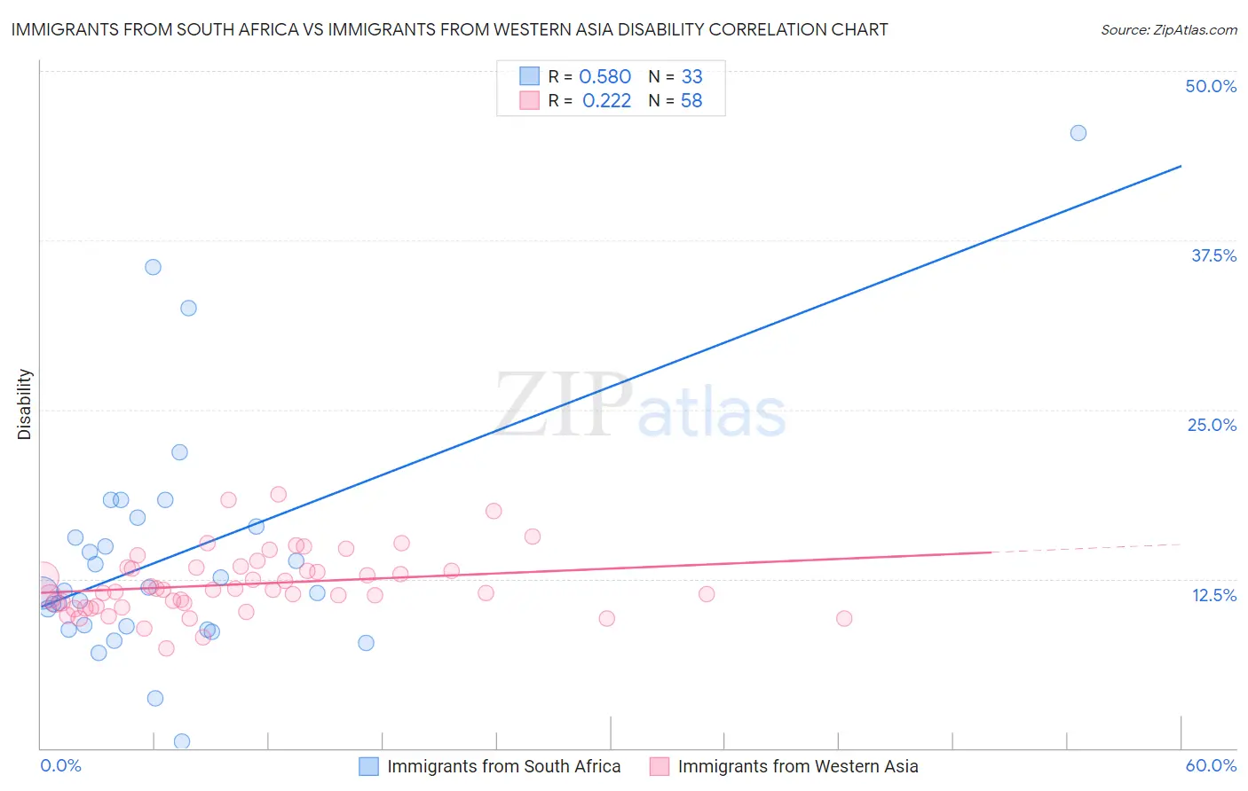 Immigrants from South Africa vs Immigrants from Western Asia Disability