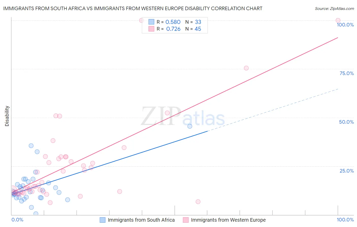 Immigrants from South Africa vs Immigrants from Western Europe Disability