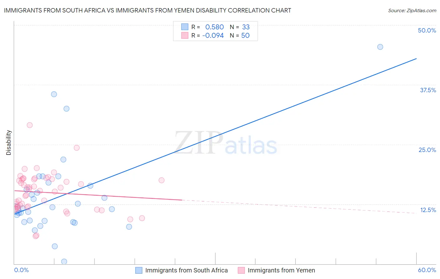 Immigrants from South Africa vs Immigrants from Yemen Disability