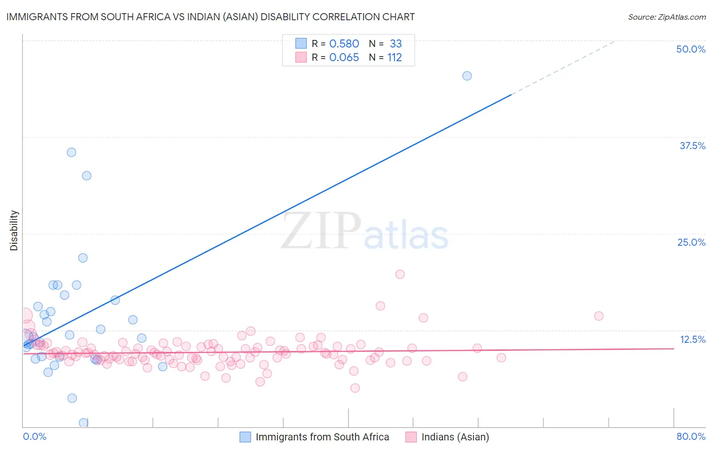 Immigrants from South Africa vs Indian (Asian) Disability