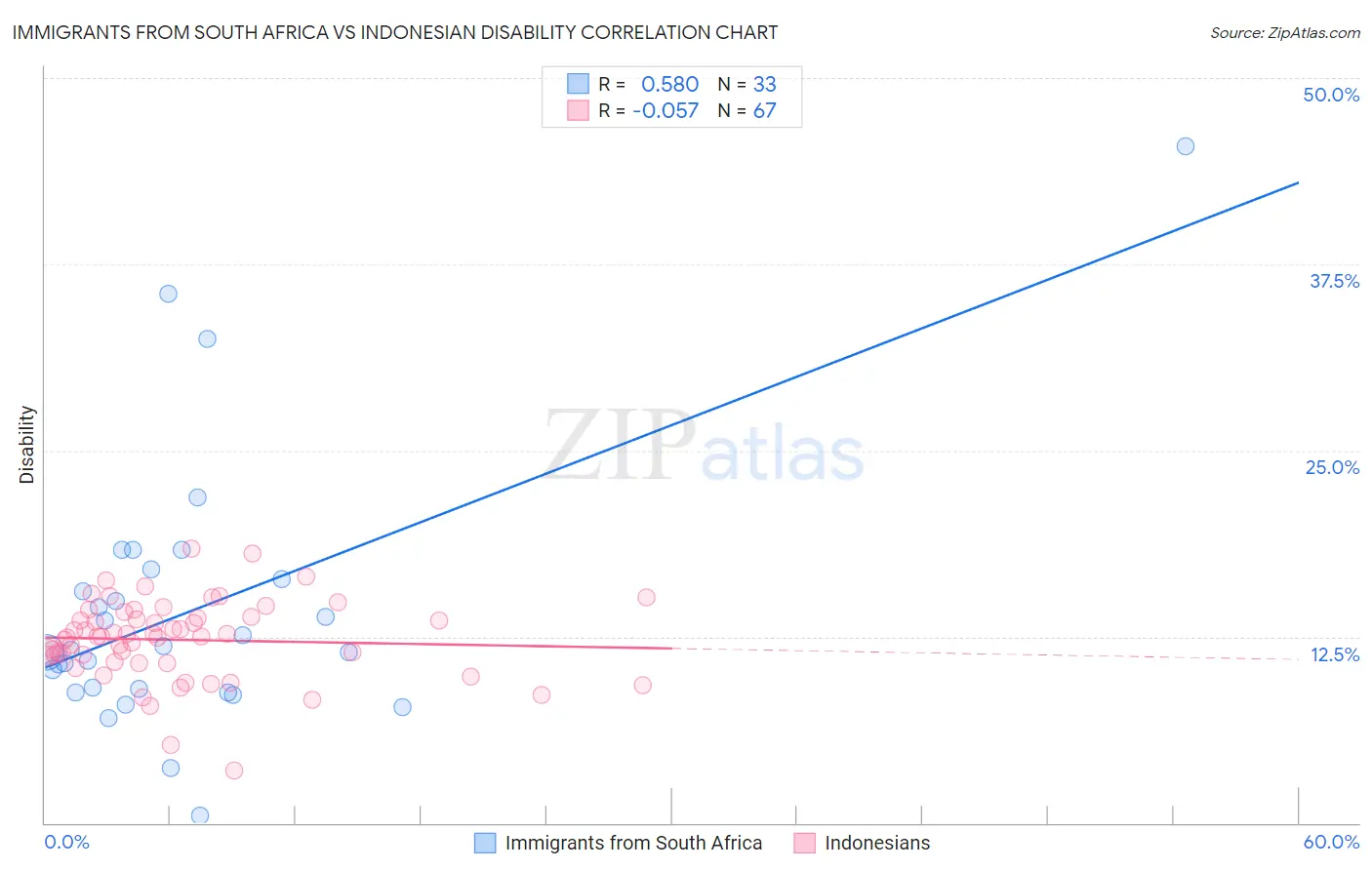 Immigrants from South Africa vs Indonesian Disability