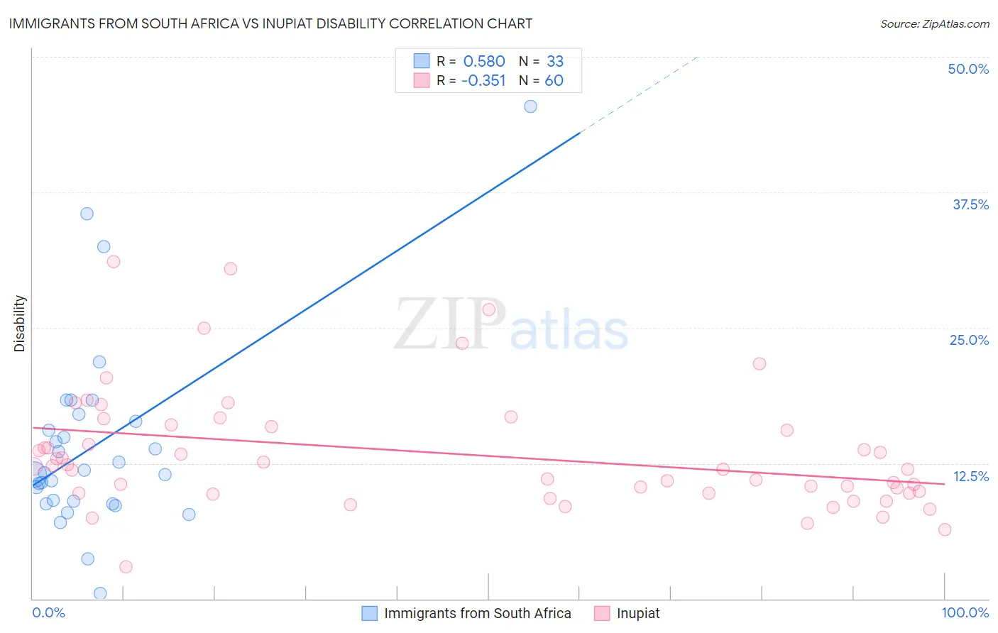 Immigrants from South Africa vs Inupiat Disability