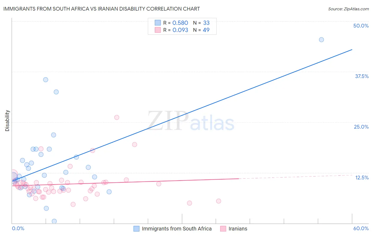 Immigrants from South Africa vs Iranian Disability