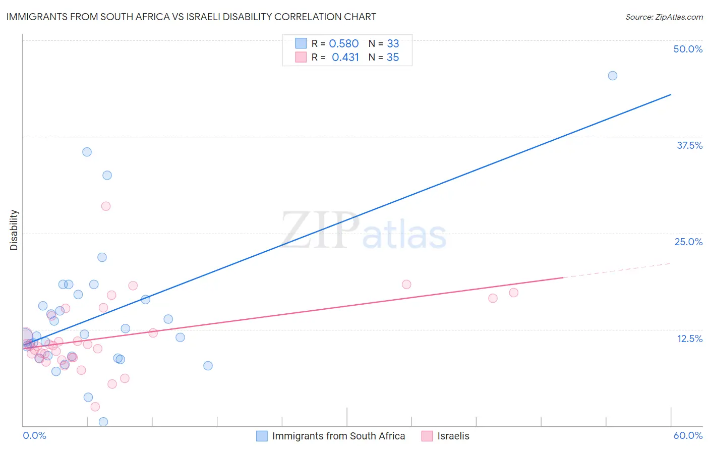 Immigrants from South Africa vs Israeli Disability