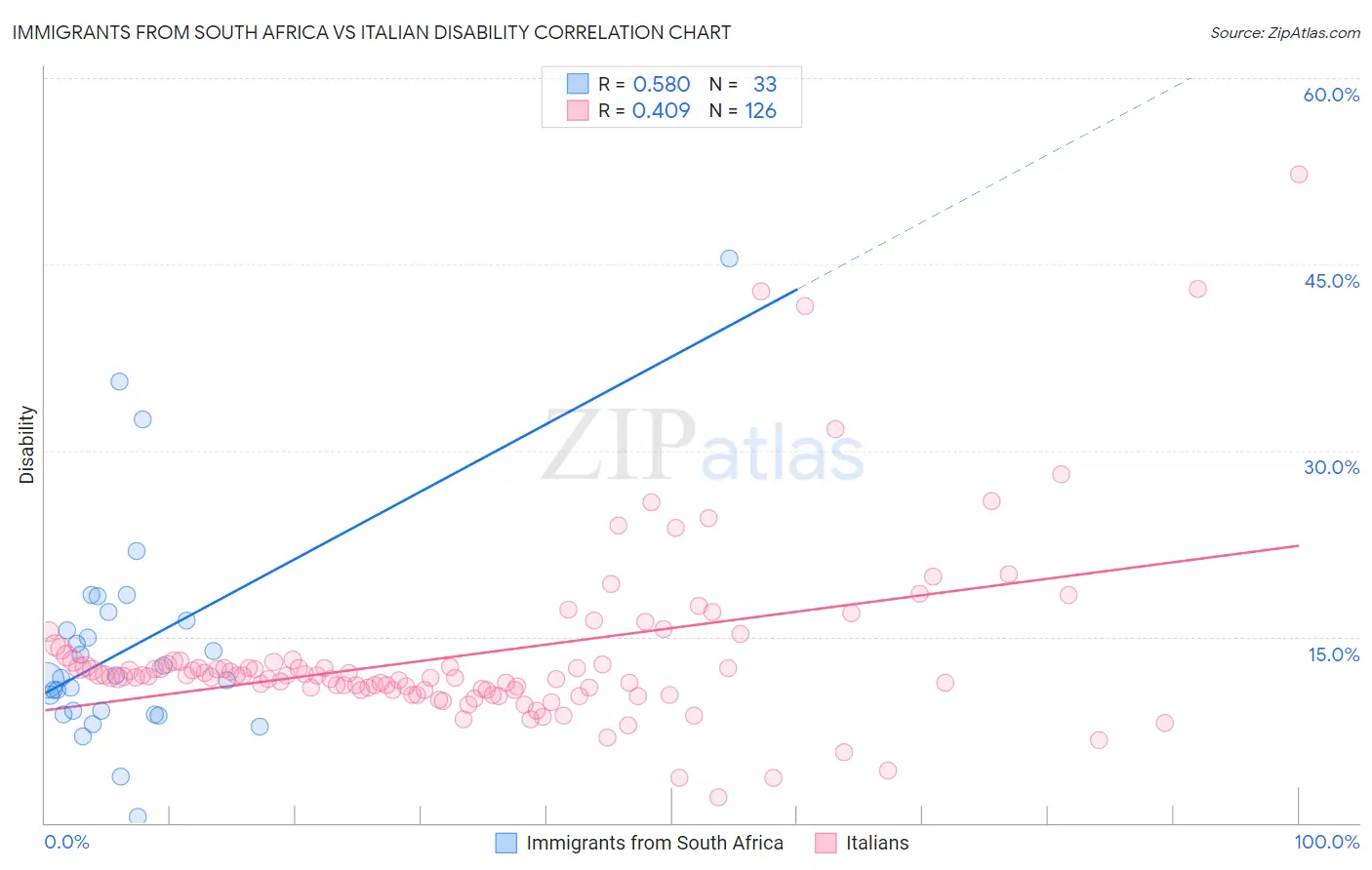 Immigrants from South Africa vs Italian Disability