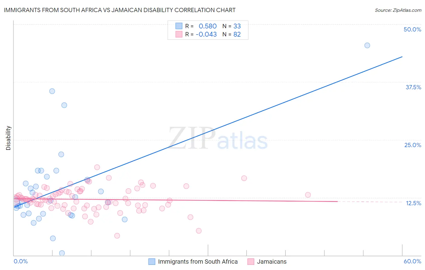 Immigrants from South Africa vs Jamaican Disability