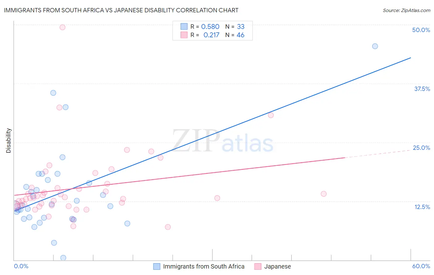 Immigrants from South Africa vs Japanese Disability