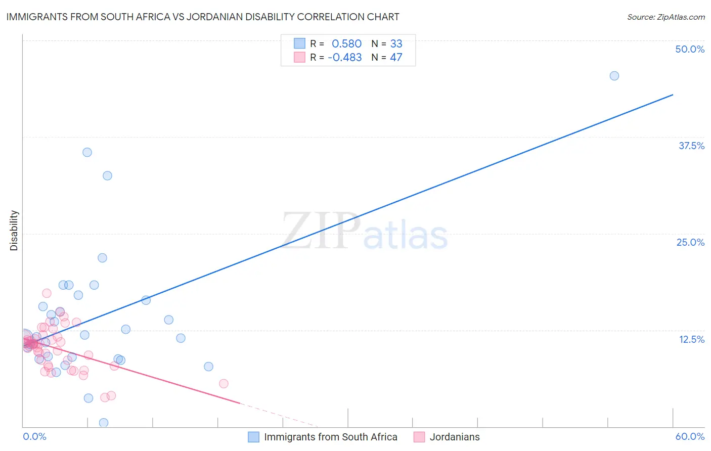 Immigrants from South Africa vs Jordanian Disability