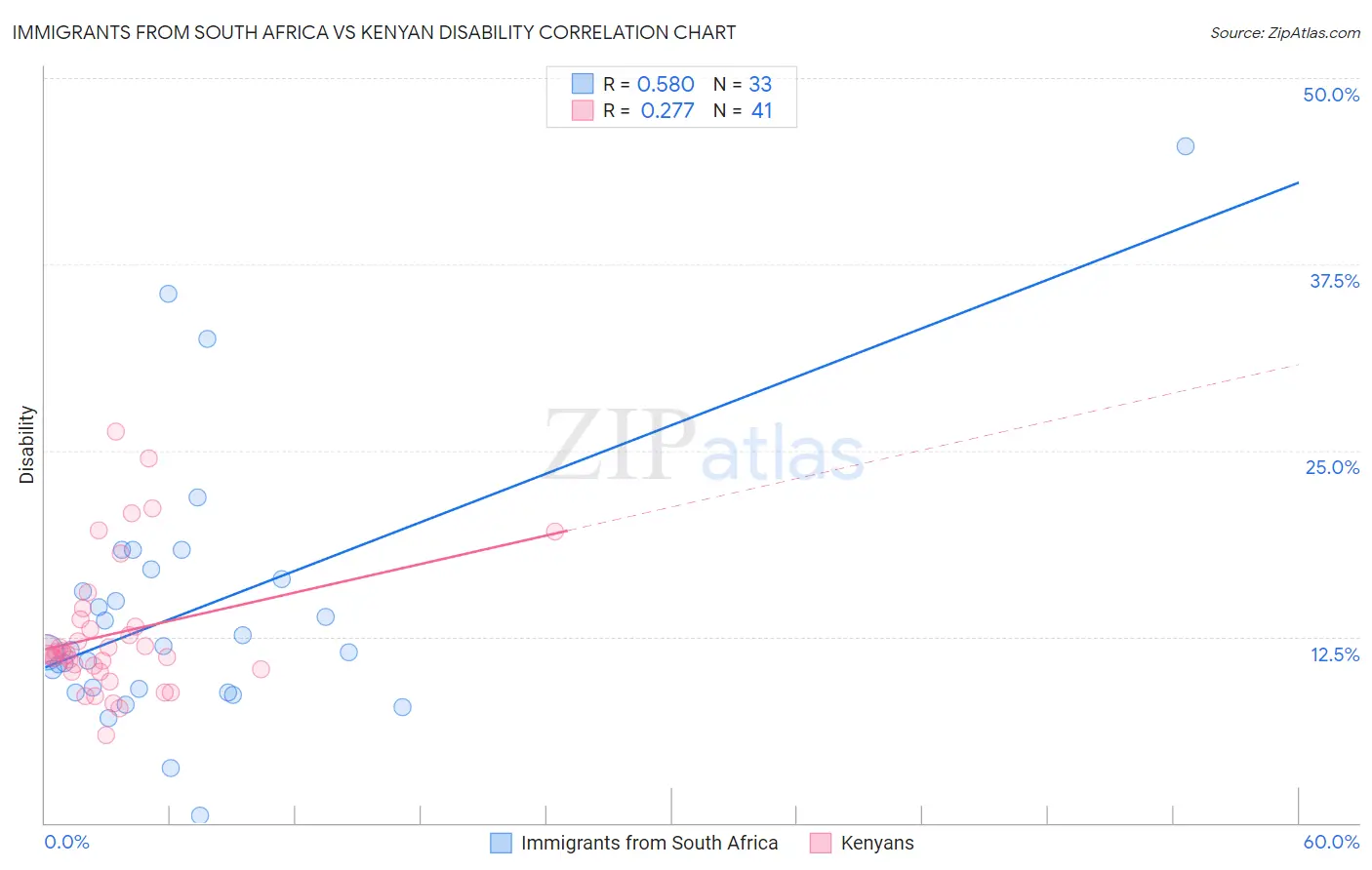Immigrants from South Africa vs Kenyan Disability