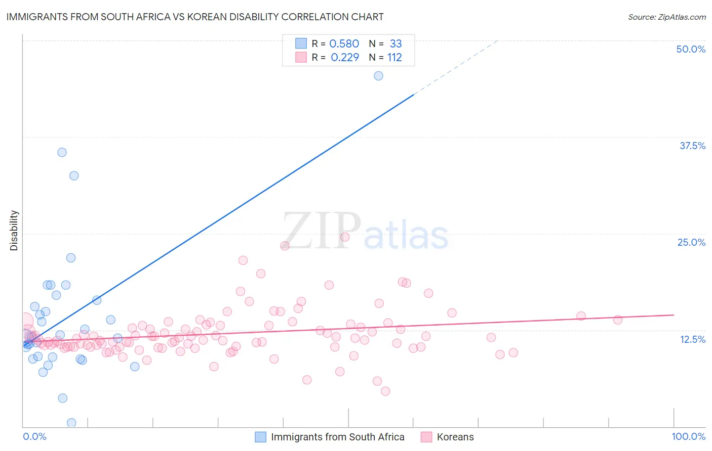 Immigrants from South Africa vs Korean Disability