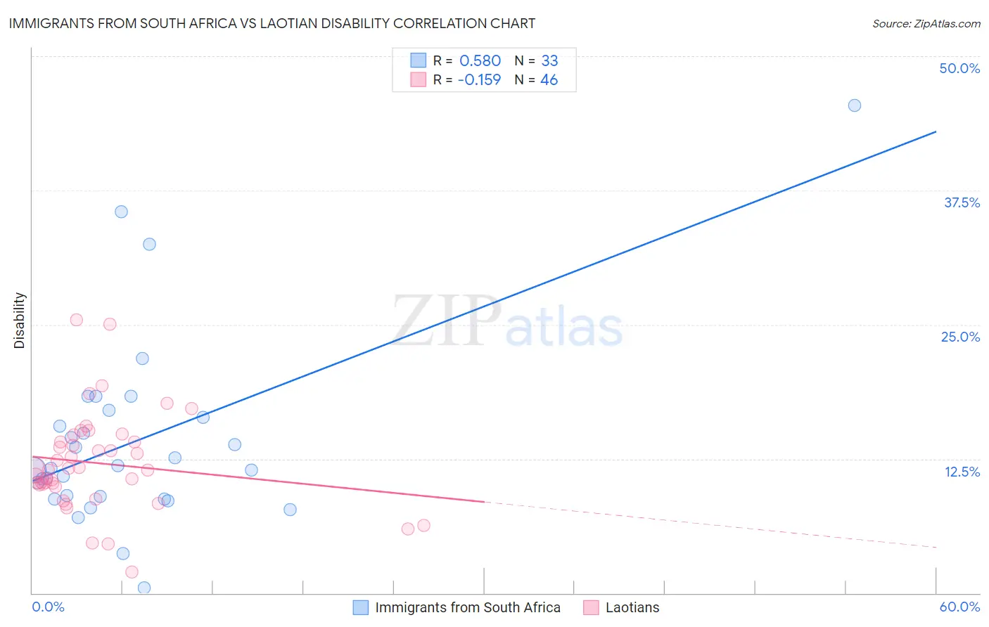 Immigrants from South Africa vs Laotian Disability