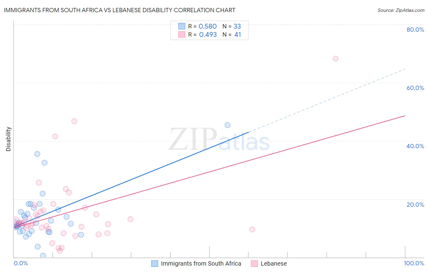 Immigrants from South Africa vs Lebanese Disability