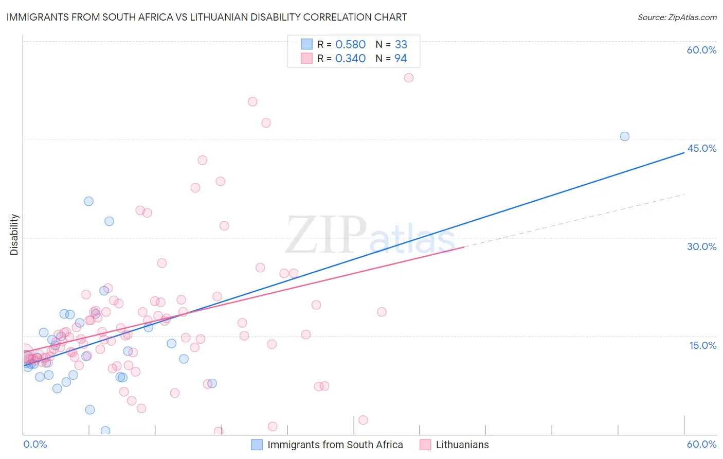Immigrants from South Africa vs Lithuanian Disability
