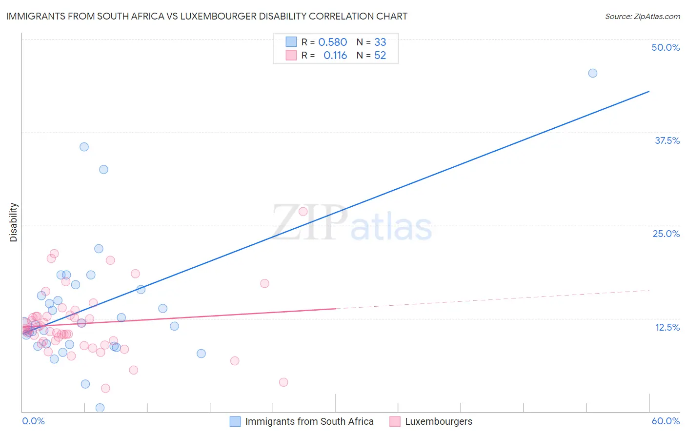 Immigrants from South Africa vs Luxembourger Disability