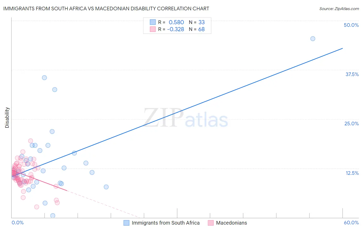 Immigrants from South Africa vs Macedonian Disability
