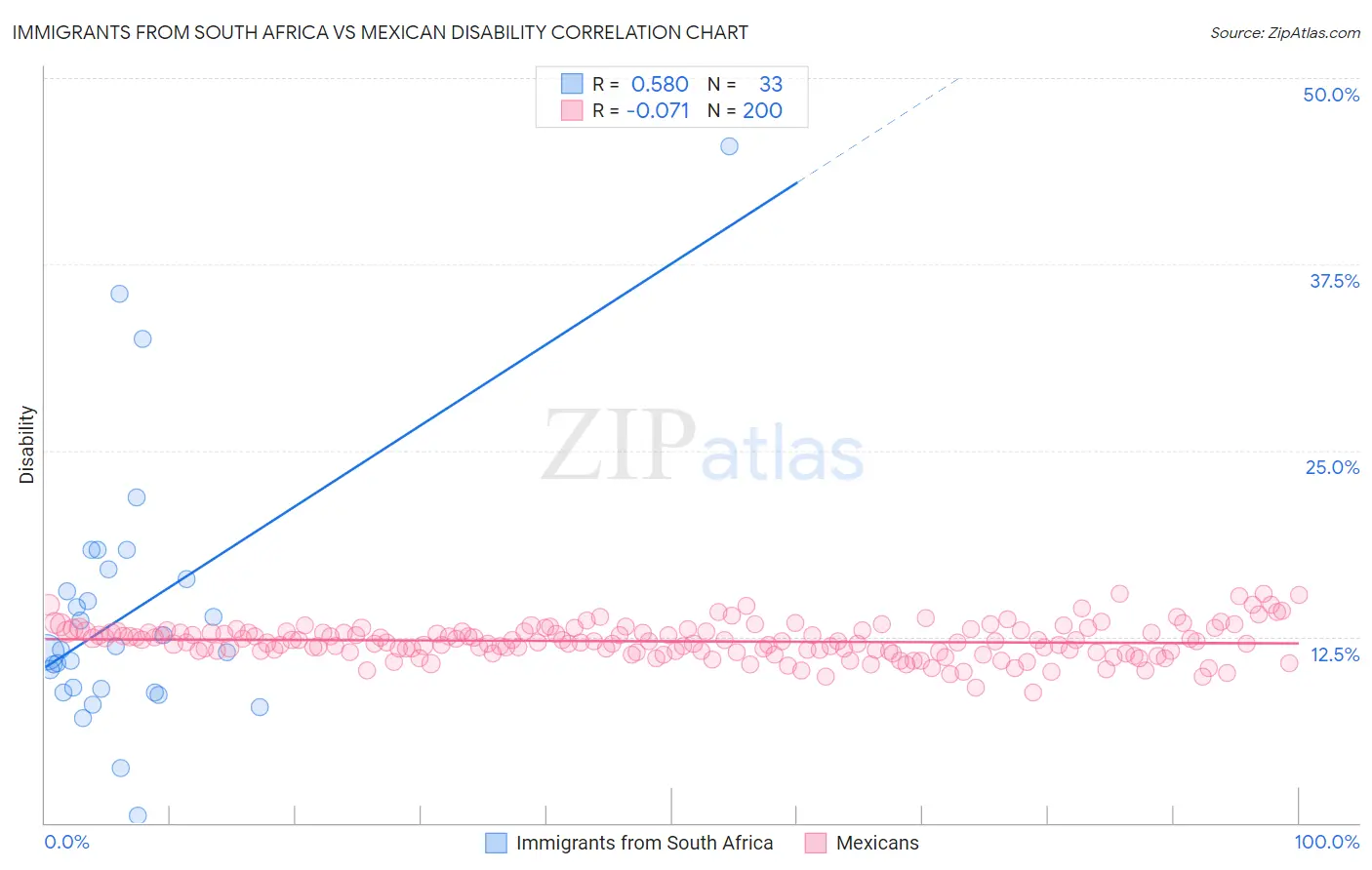 Immigrants from South Africa vs Mexican Disability