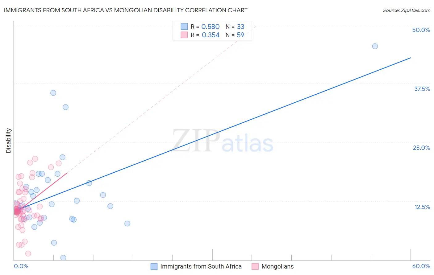 Immigrants from South Africa vs Mongolian Disability