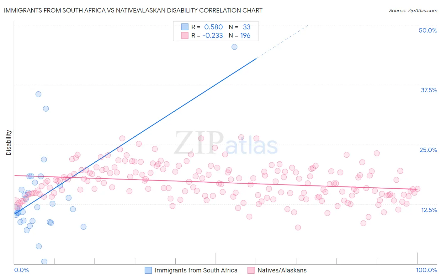 Immigrants from South Africa vs Native/Alaskan Disability