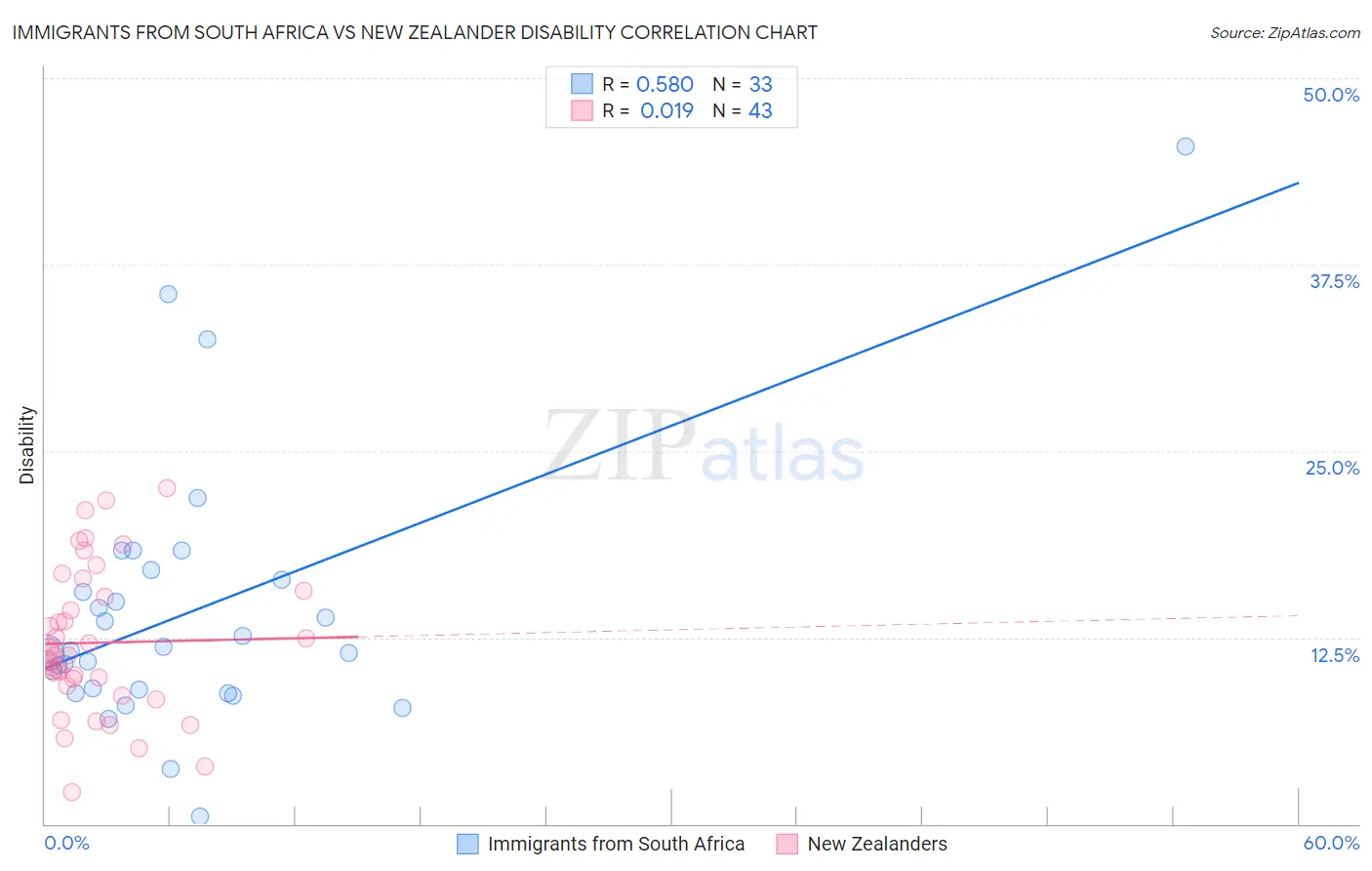Immigrants from South Africa vs New Zealander Disability