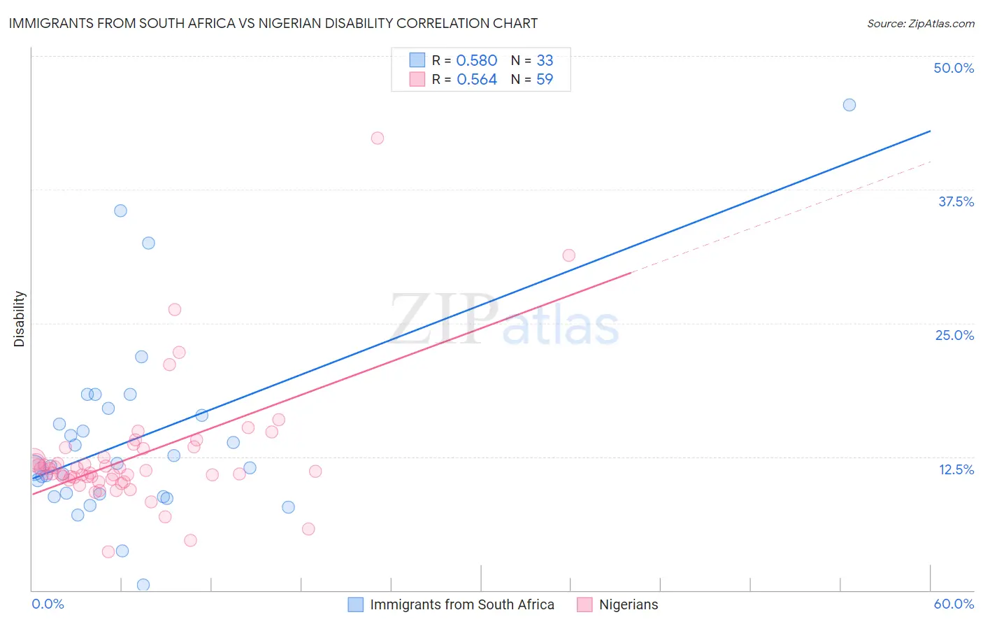Immigrants from South Africa vs Nigerian Disability