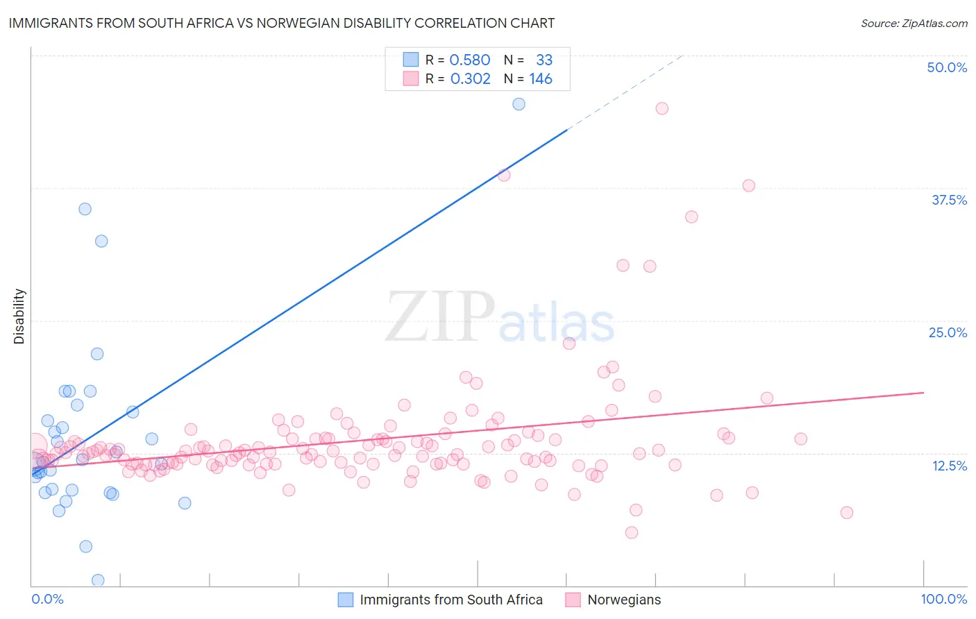 Immigrants from South Africa vs Norwegian Disability