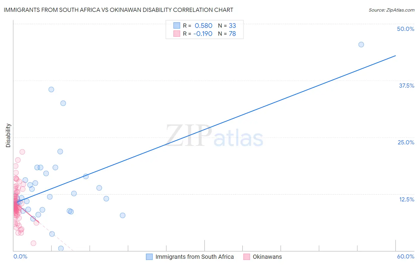 Immigrants from South Africa vs Okinawan Disability