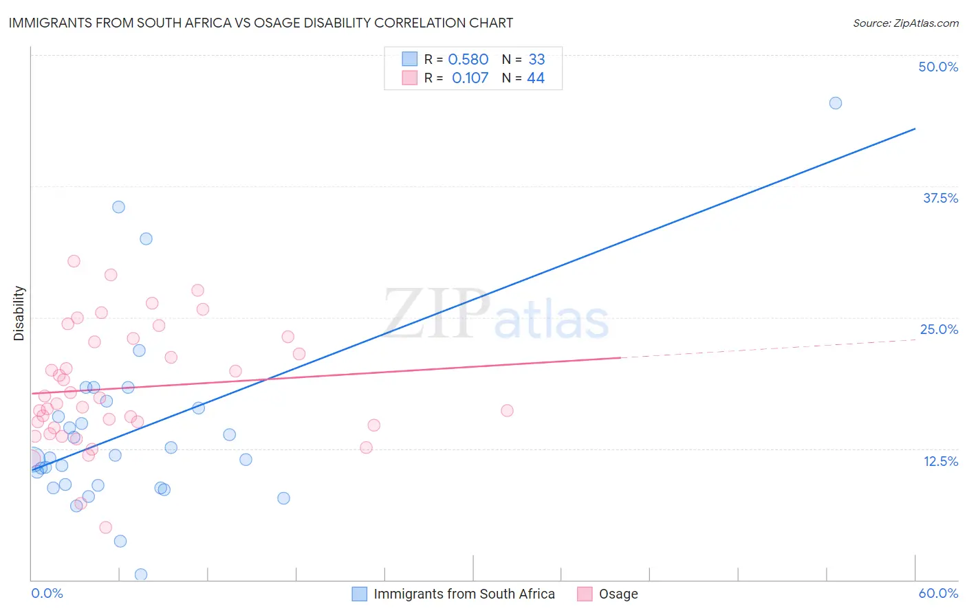 Immigrants from South Africa vs Osage Disability